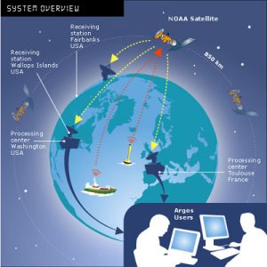 Argos system overview